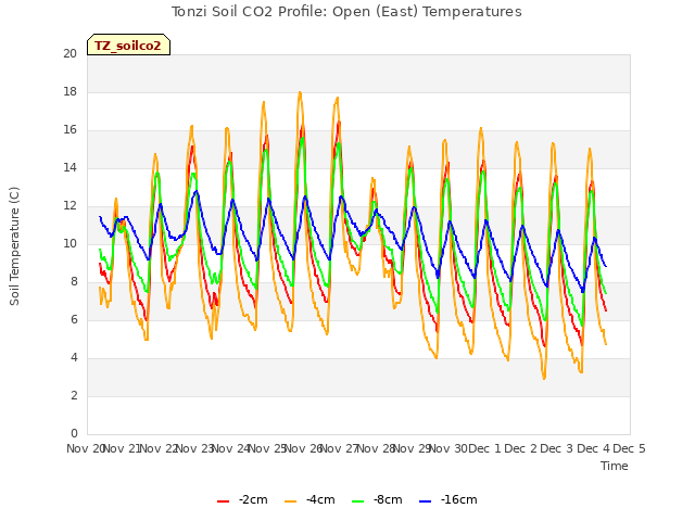 plot of Tonzi Soil CO2 Profile: Open (East) Temperatures