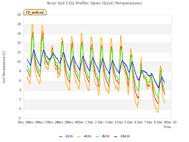 plot of Tonzi Soil CO2 Profile: Open (East) Temperatures