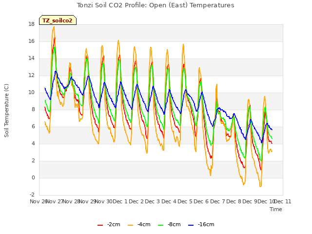 plot of Tonzi Soil CO2 Profile: Open (East) Temperatures