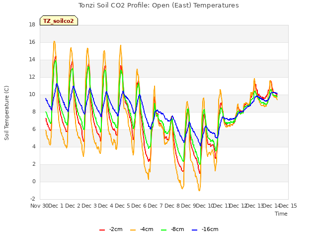 plot of Tonzi Soil CO2 Profile: Open (East) Temperatures