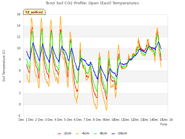 plot of Tonzi Soil CO2 Profile: Open (East) Temperatures