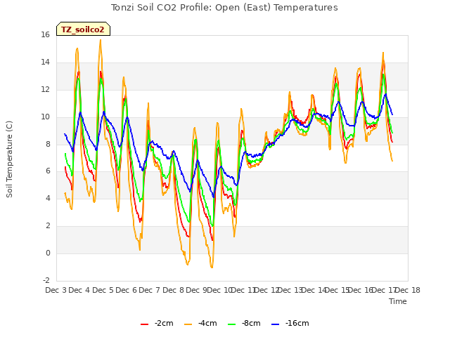 plot of Tonzi Soil CO2 Profile: Open (East) Temperatures