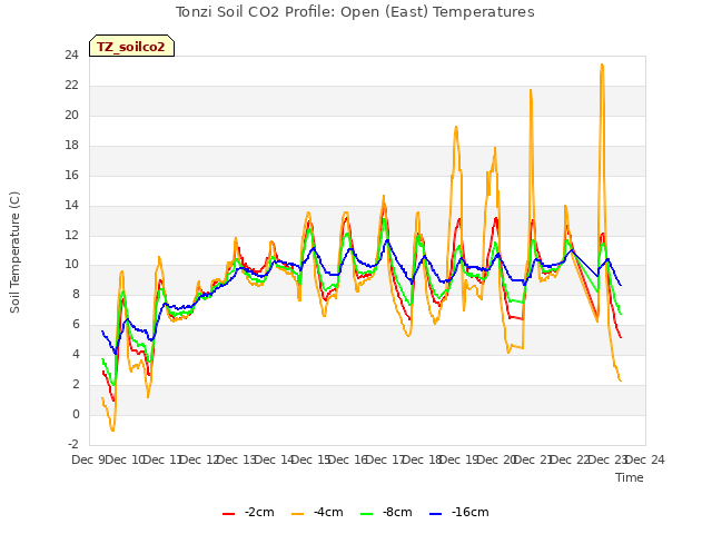 plot of Tonzi Soil CO2 Profile: Open (East) Temperatures