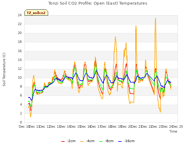plot of Tonzi Soil CO2 Profile: Open (East) Temperatures