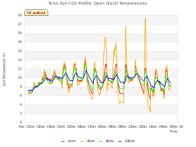 plot of Tonzi Soil CO2 Profile: Open (East) Temperatures