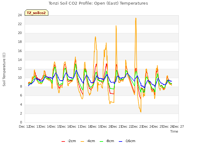 plot of Tonzi Soil CO2 Profile: Open (East) Temperatures