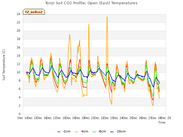 plot of Tonzi Soil CO2 Profile: Open (East) Temperatures