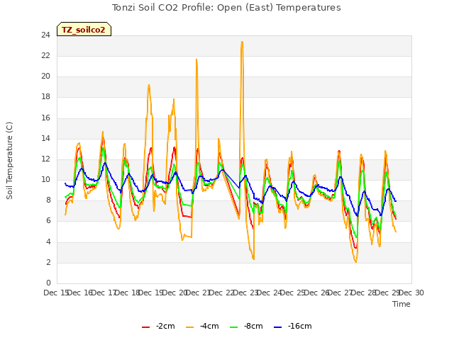 plot of Tonzi Soil CO2 Profile: Open (East) Temperatures