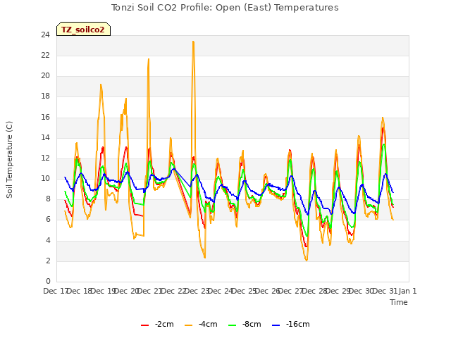 plot of Tonzi Soil CO2 Profile: Open (East) Temperatures