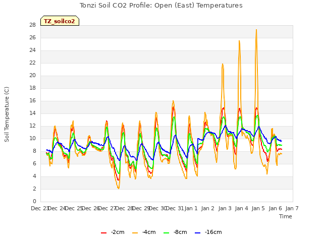 plot of Tonzi Soil CO2 Profile: Open (East) Temperatures