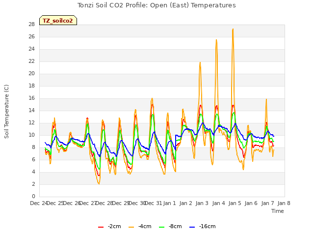 plot of Tonzi Soil CO2 Profile: Open (East) Temperatures