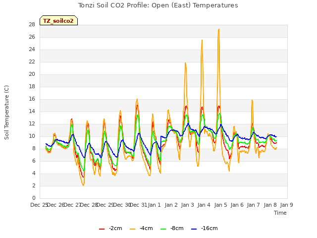 plot of Tonzi Soil CO2 Profile: Open (East) Temperatures