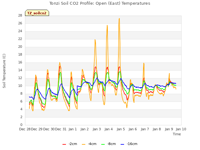 plot of Tonzi Soil CO2 Profile: Open (East) Temperatures