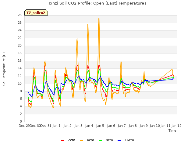 plot of Tonzi Soil CO2 Profile: Open (East) Temperatures