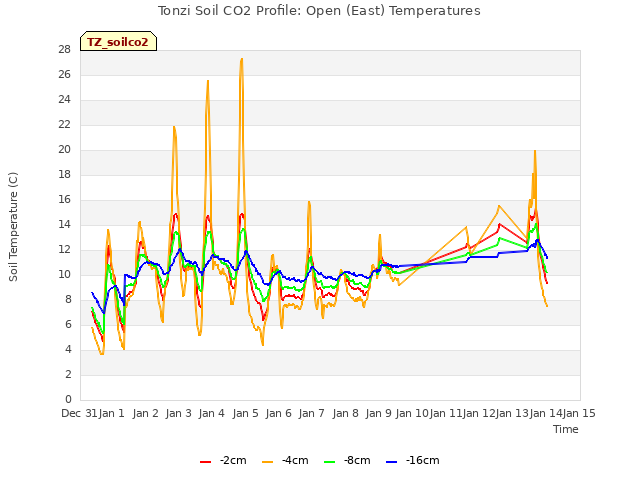 plot of Tonzi Soil CO2 Profile: Open (East) Temperatures