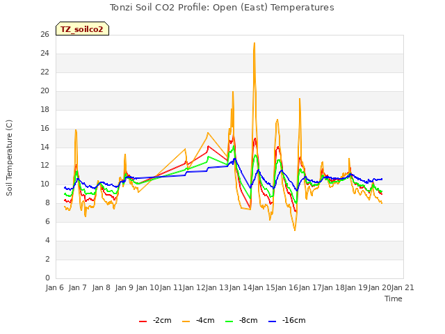 plot of Tonzi Soil CO2 Profile: Open (East) Temperatures