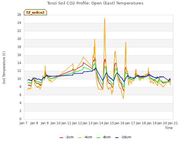plot of Tonzi Soil CO2 Profile: Open (East) Temperatures