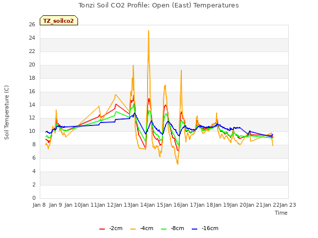 plot of Tonzi Soil CO2 Profile: Open (East) Temperatures