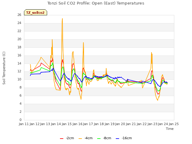 plot of Tonzi Soil CO2 Profile: Open (East) Temperatures