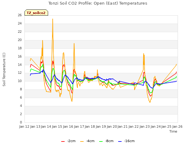 plot of Tonzi Soil CO2 Profile: Open (East) Temperatures