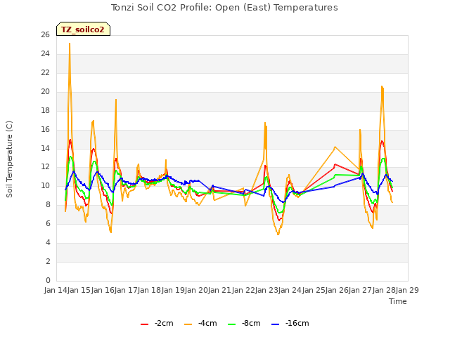 plot of Tonzi Soil CO2 Profile: Open (East) Temperatures