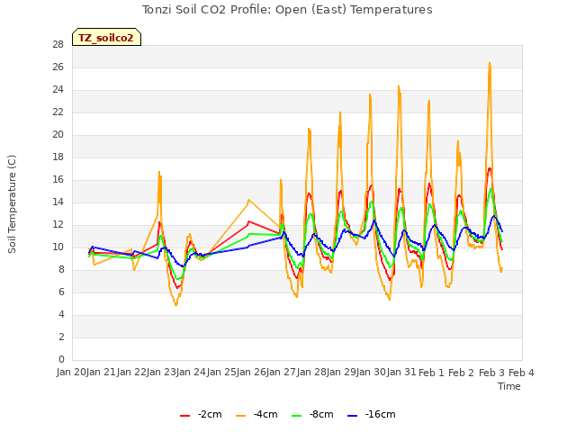 plot of Tonzi Soil CO2 Profile: Open (East) Temperatures