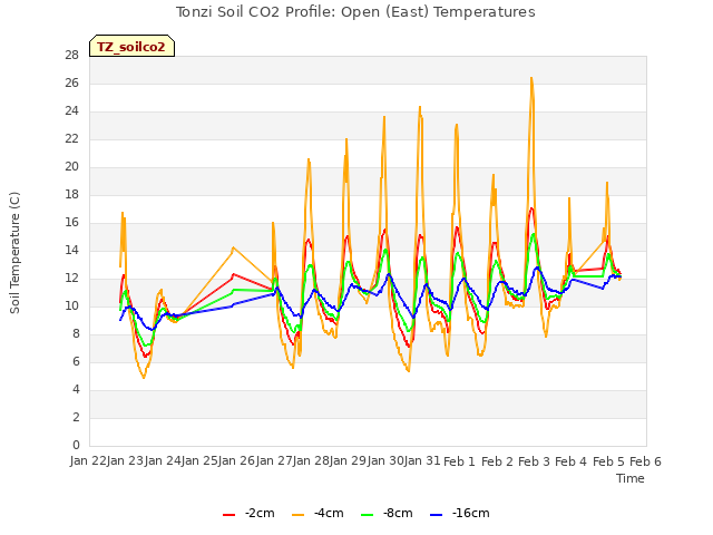 plot of Tonzi Soil CO2 Profile: Open (East) Temperatures