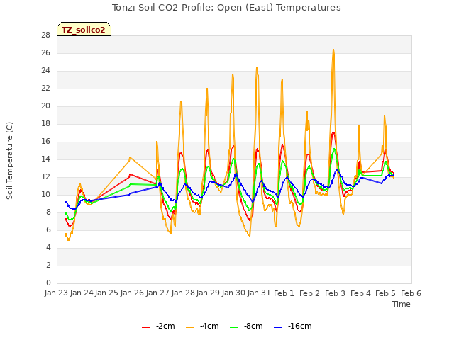 plot of Tonzi Soil CO2 Profile: Open (East) Temperatures