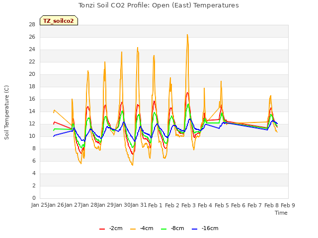 plot of Tonzi Soil CO2 Profile: Open (East) Temperatures