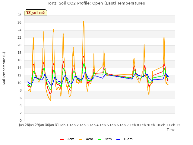 plot of Tonzi Soil CO2 Profile: Open (East) Temperatures