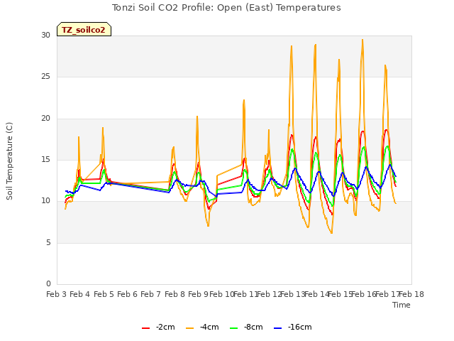 plot of Tonzi Soil CO2 Profile: Open (East) Temperatures