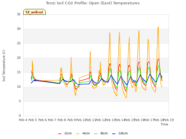 plot of Tonzi Soil CO2 Profile: Open (East) Temperatures