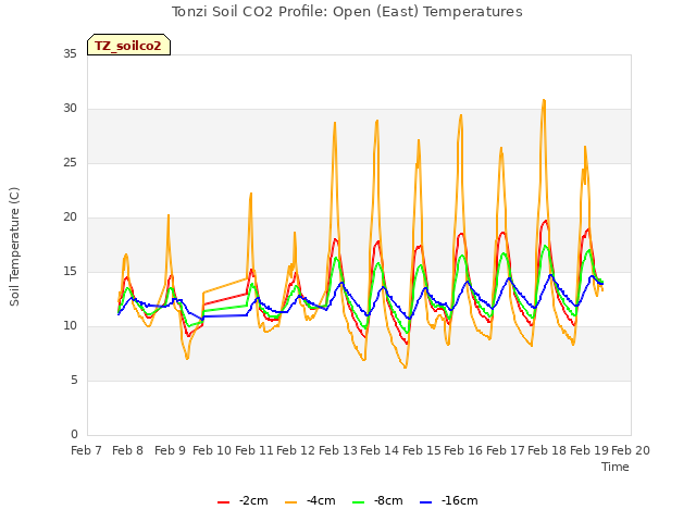 plot of Tonzi Soil CO2 Profile: Open (East) Temperatures