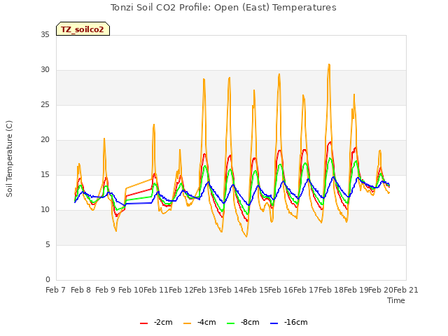 plot of Tonzi Soil CO2 Profile: Open (East) Temperatures