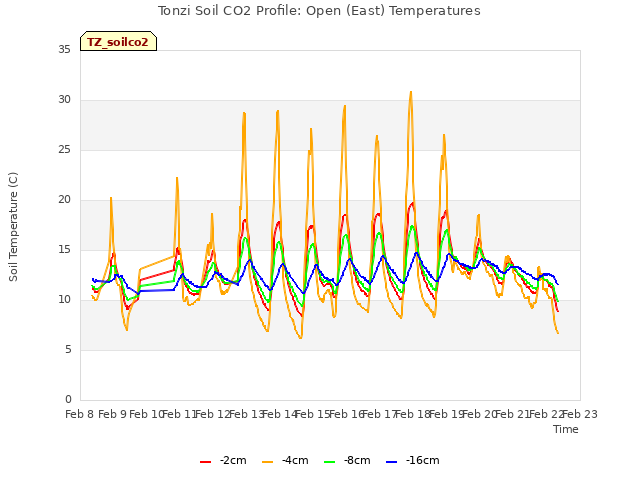 plot of Tonzi Soil CO2 Profile: Open (East) Temperatures