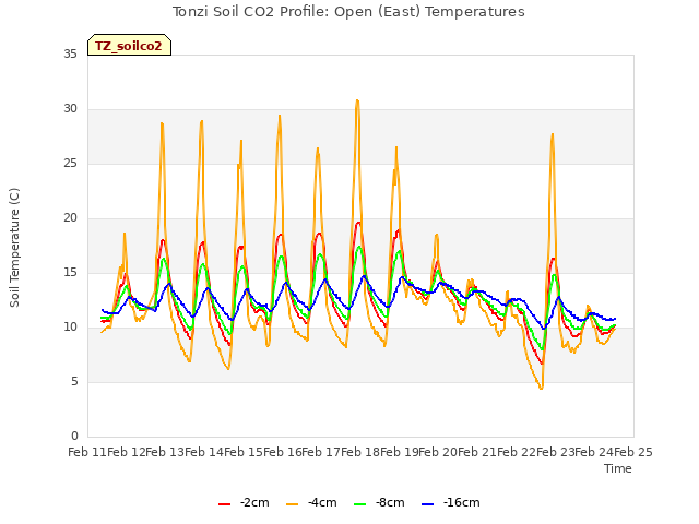 plot of Tonzi Soil CO2 Profile: Open (East) Temperatures