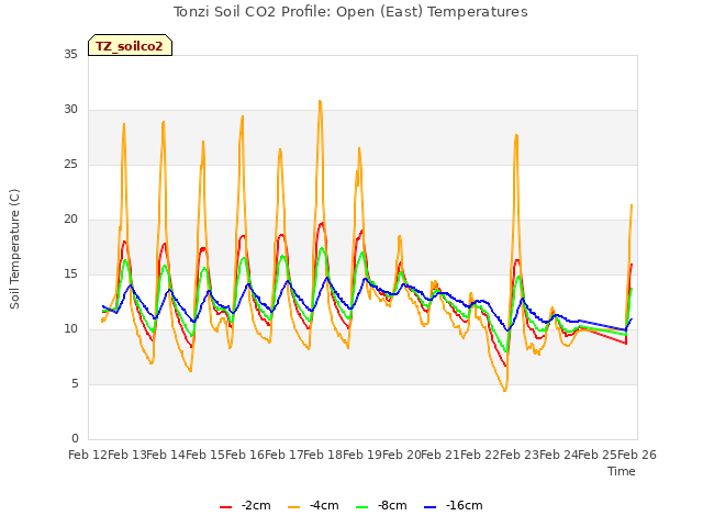 plot of Tonzi Soil CO2 Profile: Open (East) Temperatures