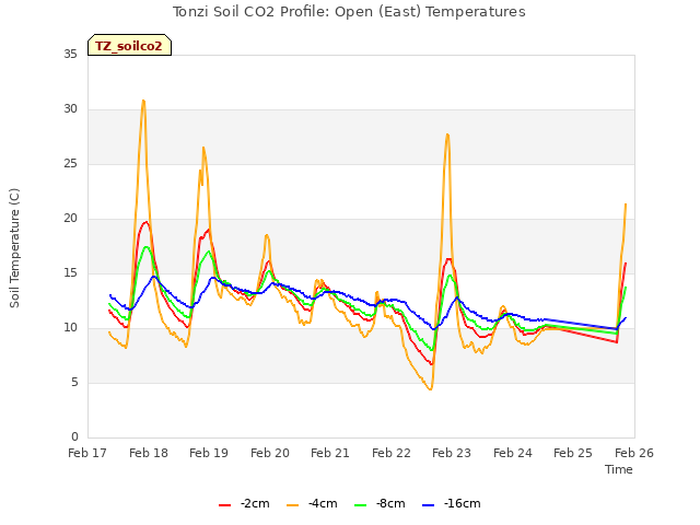 plot of Tonzi Soil CO2 Profile: Open (East) Temperatures