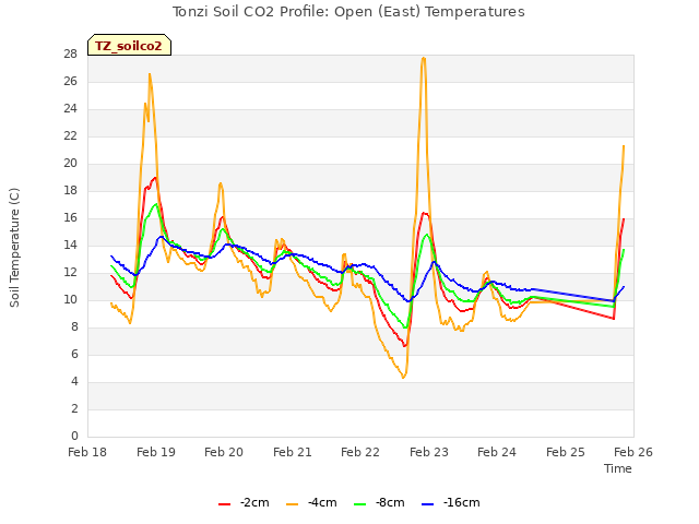 plot of Tonzi Soil CO2 Profile: Open (East) Temperatures