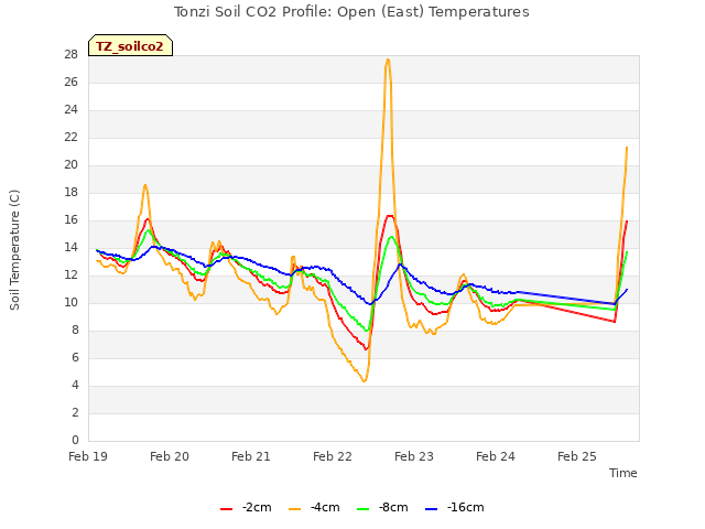 plot of Tonzi Soil CO2 Profile: Open (East) Temperatures