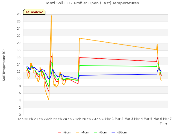 plot of Tonzi Soil CO2 Profile: Open (East) Temperatures