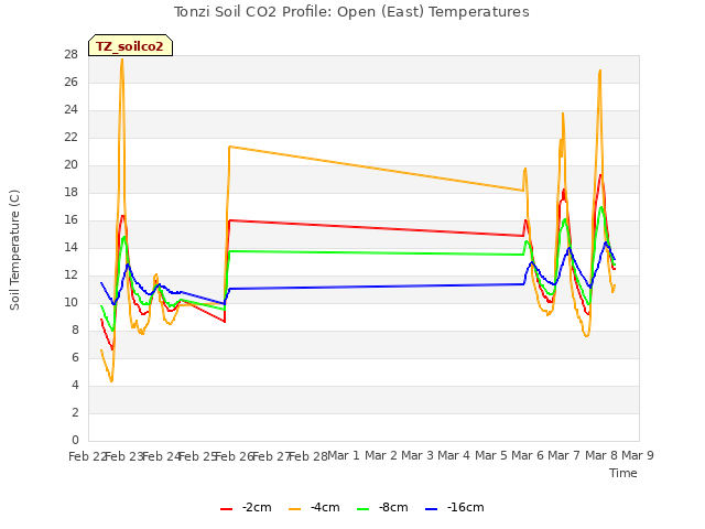 plot of Tonzi Soil CO2 Profile: Open (East) Temperatures