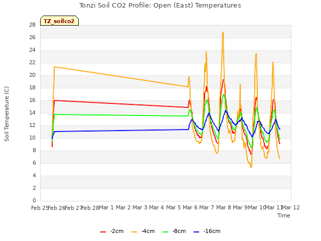 plot of Tonzi Soil CO2 Profile: Open (East) Temperatures