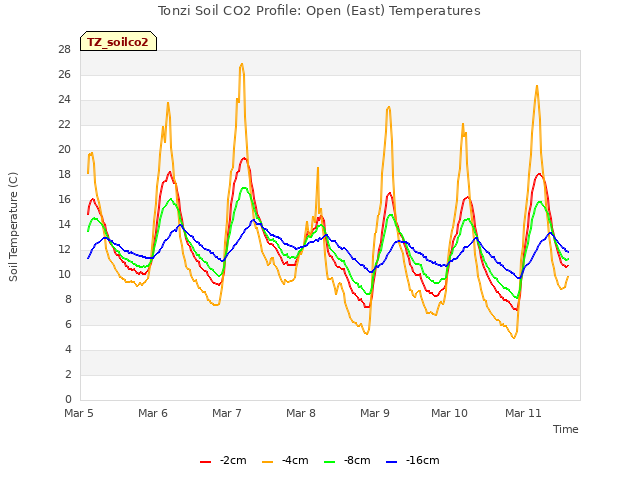 plot of Tonzi Soil CO2 Profile: Open (East) Temperatures