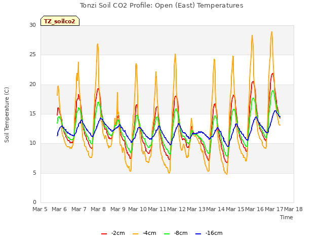 plot of Tonzi Soil CO2 Profile: Open (East) Temperatures