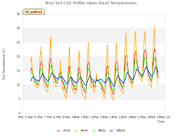 plot of Tonzi Soil CO2 Profile: Open (East) Temperatures