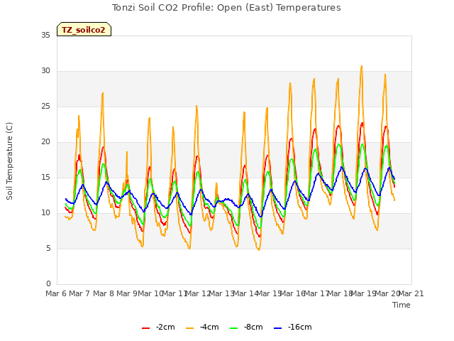 plot of Tonzi Soil CO2 Profile: Open (East) Temperatures