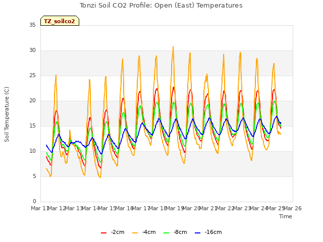 plot of Tonzi Soil CO2 Profile: Open (East) Temperatures