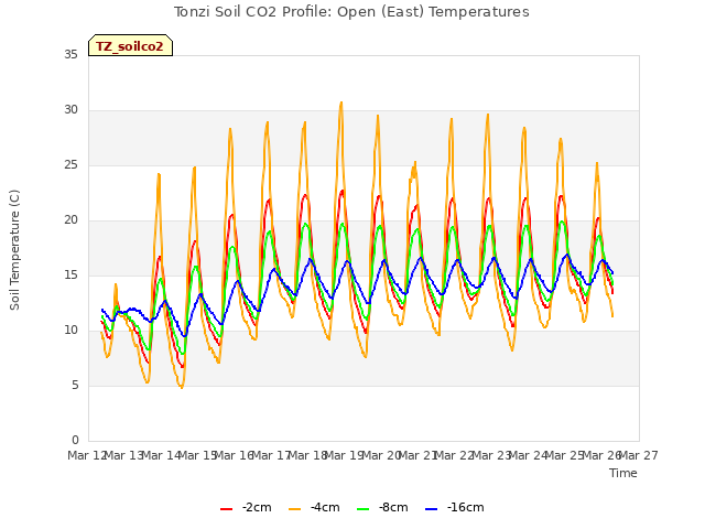 plot of Tonzi Soil CO2 Profile: Open (East) Temperatures