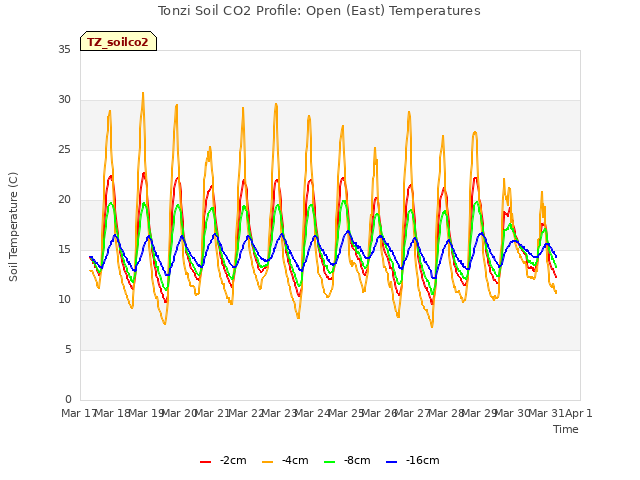 plot of Tonzi Soil CO2 Profile: Open (East) Temperatures